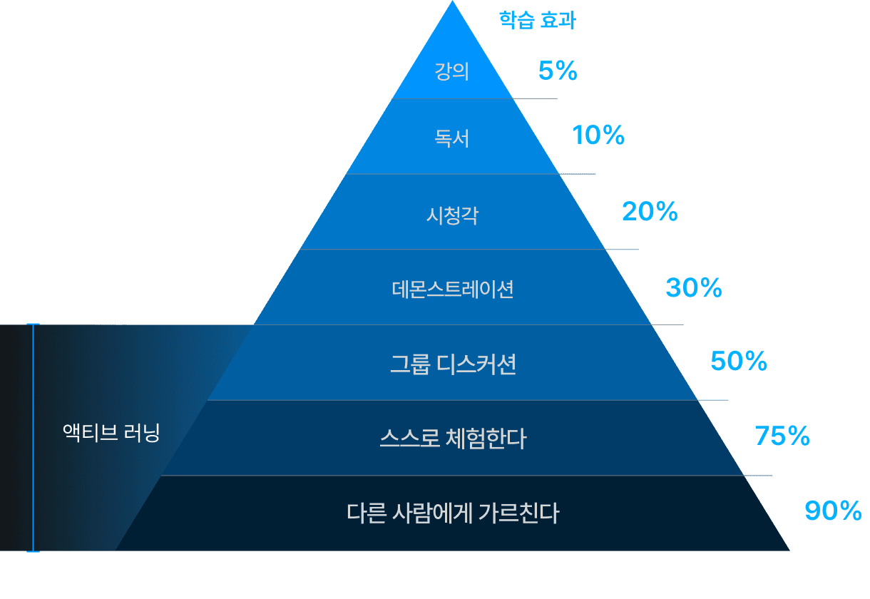 active learning pyramid